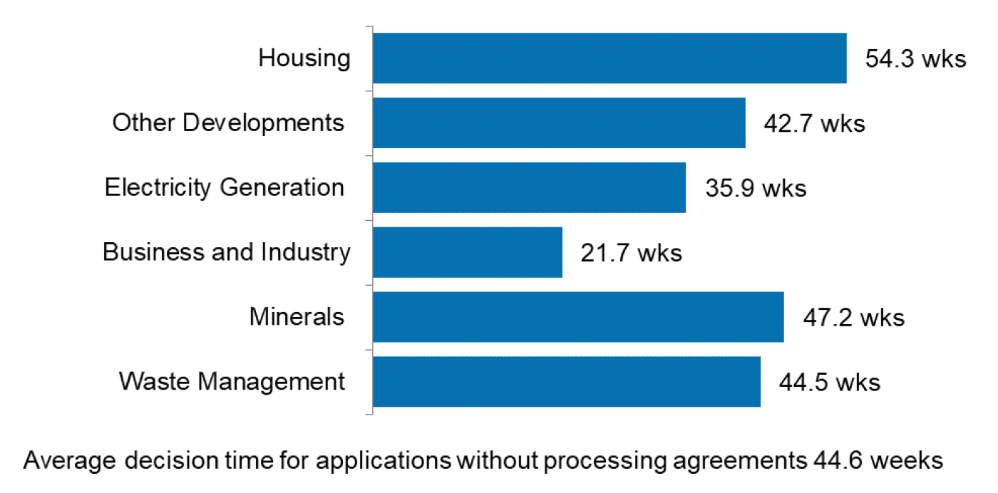 Bar chart showing the average decision time for major developments by development type. Business and industry applications had the shortest average time at 21.7 weeks, Housing had the longest at 54.3 weeks.