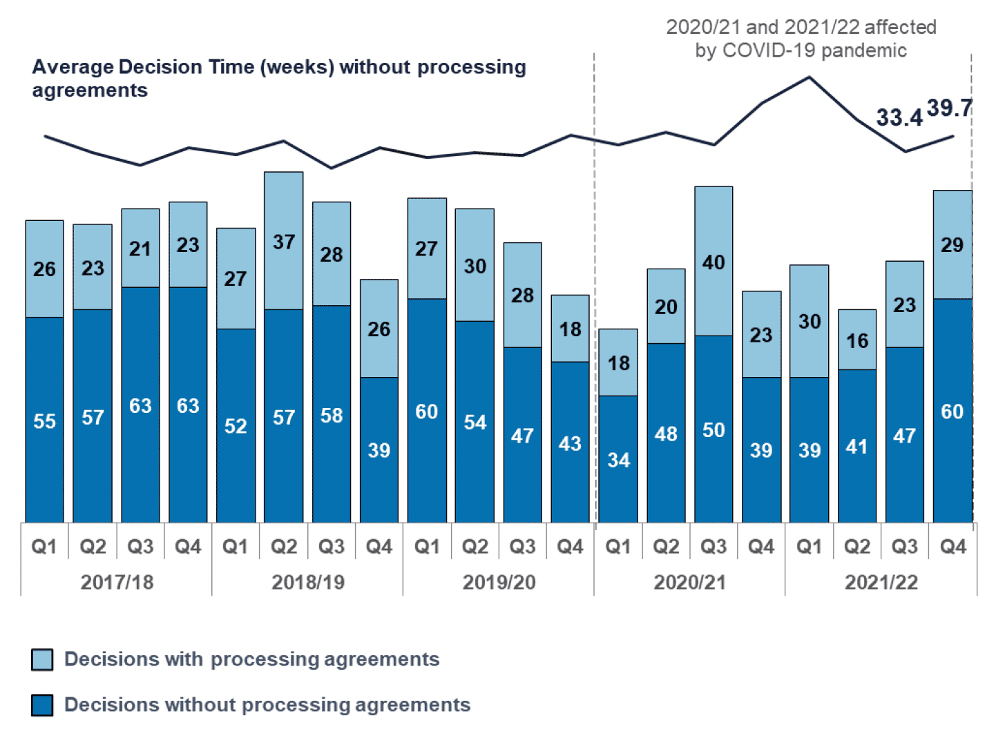 A stacked column chart showing number of major applications decided in each quarter since 2017/18. Also a line chart of average decision times for major applications without processing agreements. The number decided in Q4 of 2021/22 was the highest in over a year. Average decision times fell from the peak in Q1 2021/22  to be more in line with pre-pandemic times in Q3 and Q4.