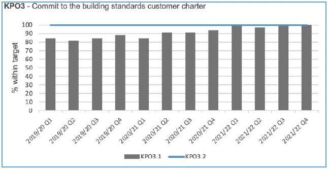 Chart 2 shows the commitment level of local authority verifiers to the building standards customer charter