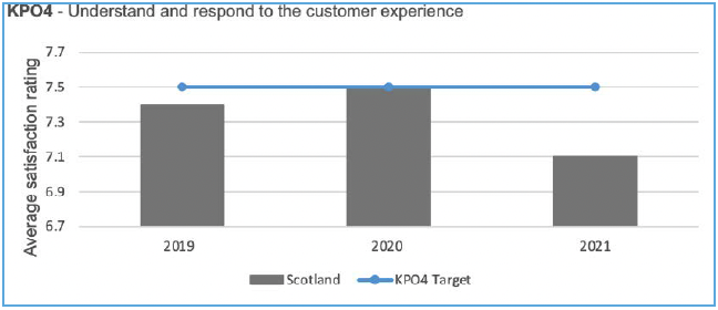 Chart 3 shows the overall National Customer Satisfaction rating for Scotland between 2018 and 2020
