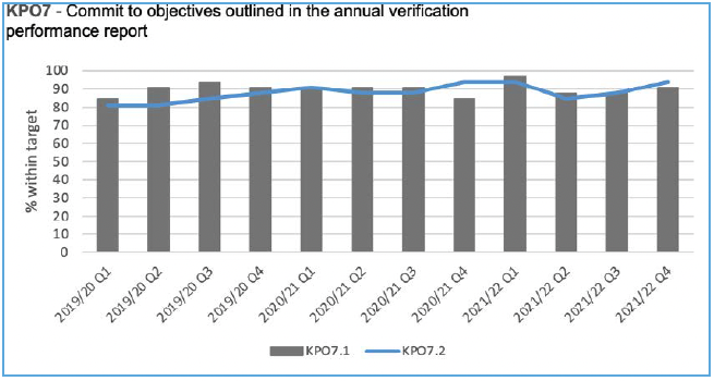 Chart 6 show the comment level of local authority verifiers to the objectives outlined in their annual verification performance report