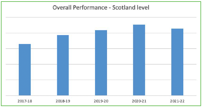 Chart 7 shows the overall local authority verifier performance trend