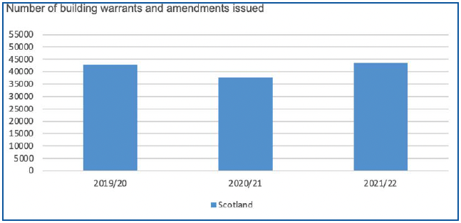 Chart A shows the number of building warrants and amendment to building warrants issued, between 2018/19 and 2020/21