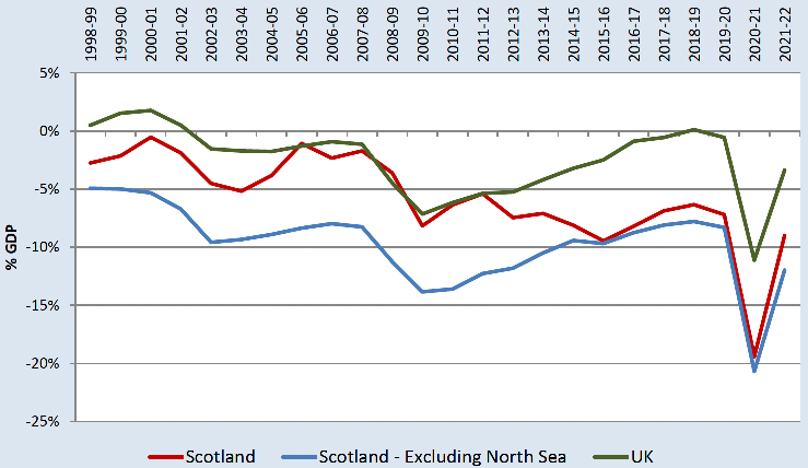 The net fiscal balance for Scotland and the UK since 1998-99