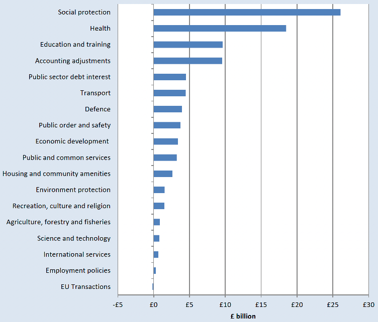 A breakdown of areas of public sector expenditure by spending category