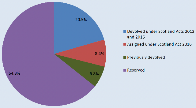 The percentage of Scottish revenue reserved and devolved,  under recent Scotland Acts