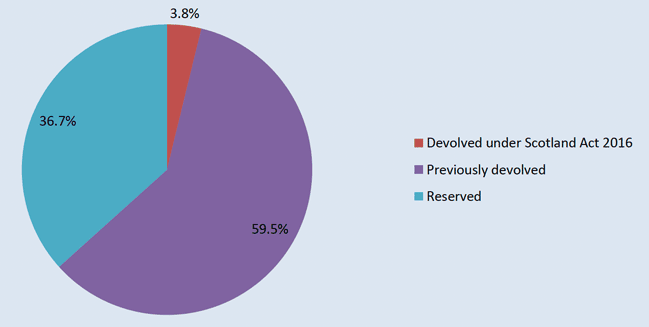 The percentage of Scottish expenditure reserved, currently devolved and to be devolved