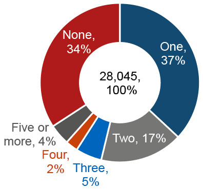 Pie chart showing the proportions of closed applications by number of temporary accommodation placements