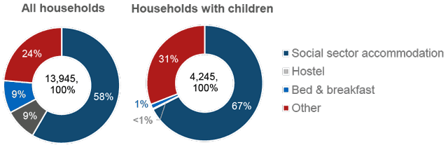 Two pie charts; one for all households, the other for households with children, showing proportions of different types of temporary accommodation