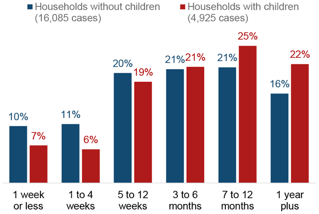 Bar chart showing the proportion of households with and without children by length of time spent in temporary accommodation