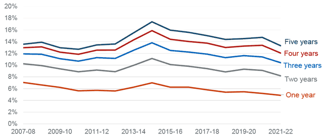 Line chart showing the longer term trend in proportion of homeless households that have been previously assessed as homeless in the last one, two, three, four or five years