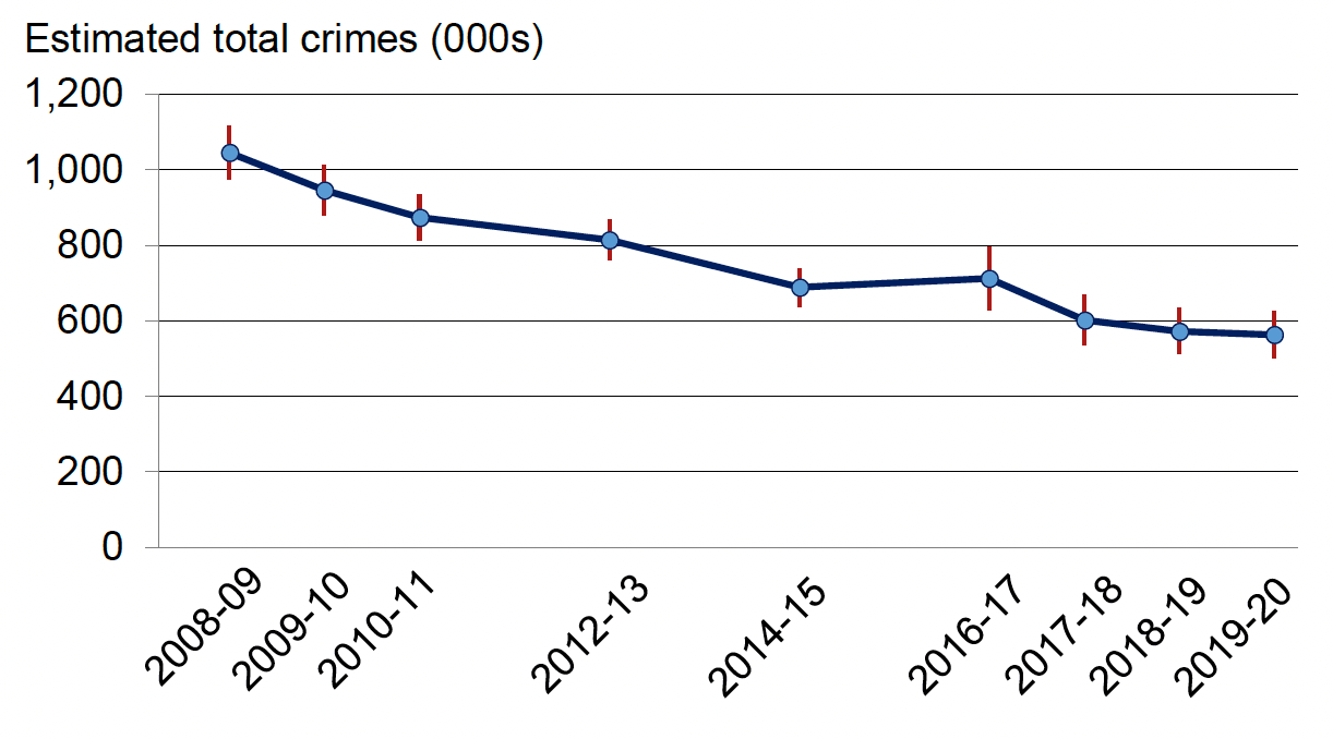 Total crimes as reported by the Scottish Crime and Justice Survey, 2008-09 to 2019-20. Last updated March 2021.