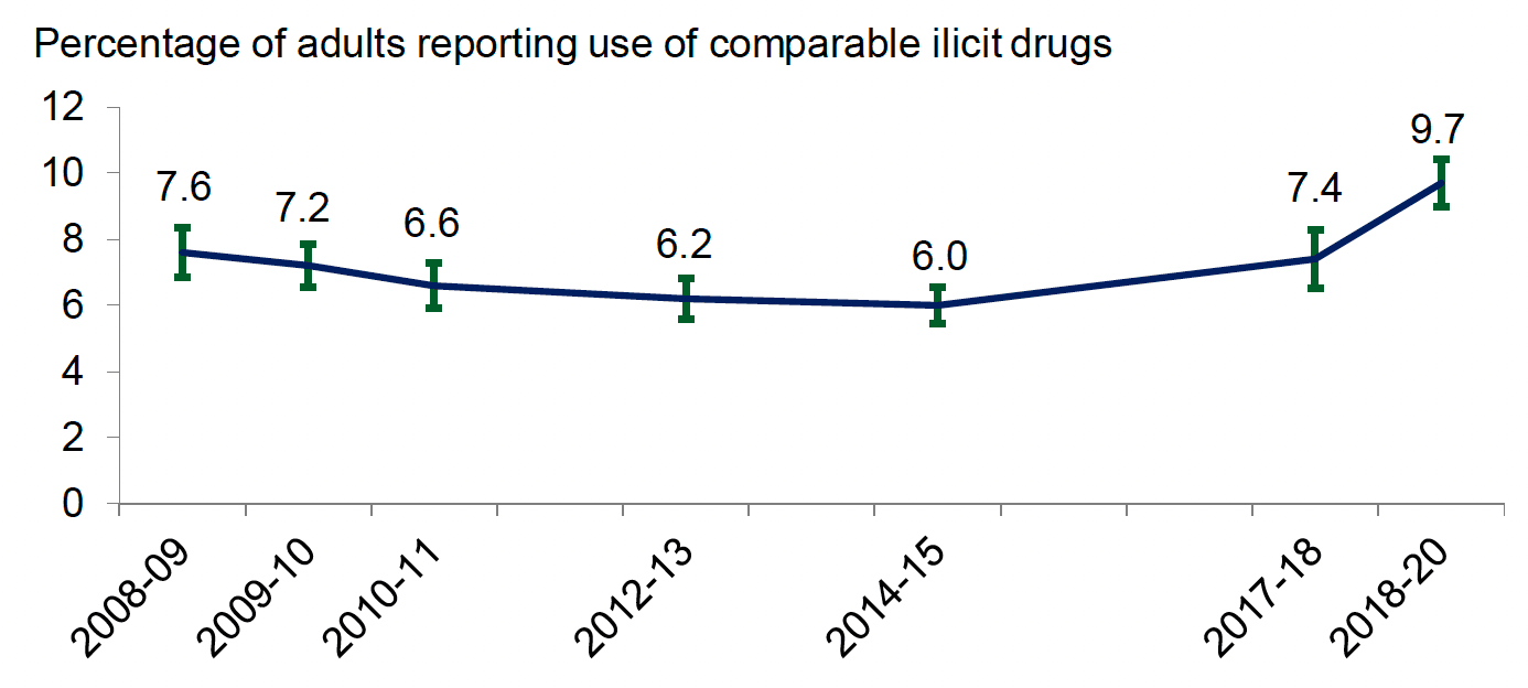 Percentage of adults reporting use of comparable illicit drugs in the 12 months prior to interview, as reported in the Scottish Crime & justice Survey, 2008-09 to 2018-20 (the latter 2018-19 and 2019-20 combined) . Last updated March 2021.