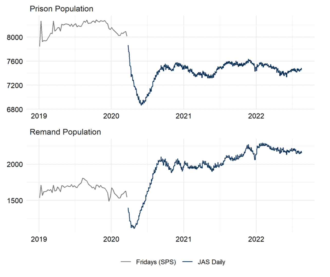 Two line charts showing the Friday prison population overall and the remand population up to April 2020. Thereafter, daily population figures are provided. The trends are described in the body text. Last updated August 2022. Next update due September 2022.