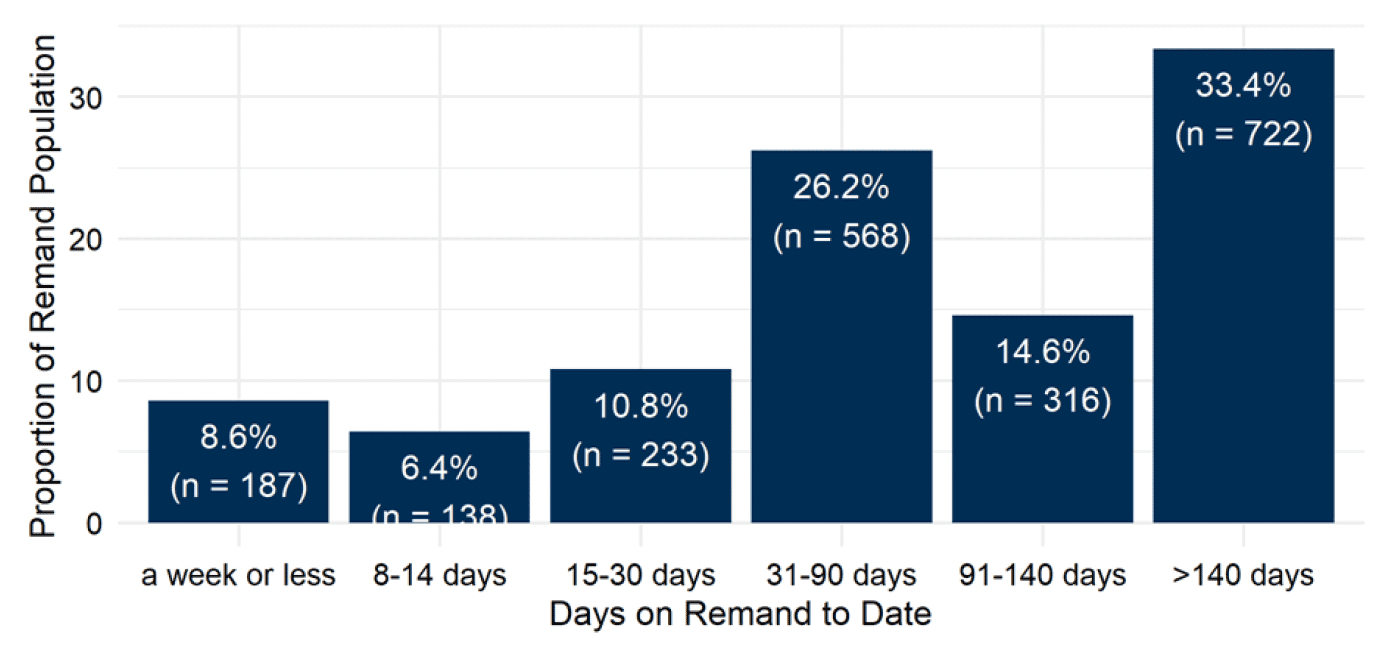 Bar chart showing groupings of time on remand to date for people on remand on the morning of the 1st August. The largest proportion - 33.4% or 722 people - had been there for over 140 days. 26.2% (568 people) had been on remand for 31 to 90 days. 14.6% (316 people) for 91 to 140 days. The remaining 558 (25.8%) had been on remand for 30 days or less. Last updated August 2022. Next update due September 2022.