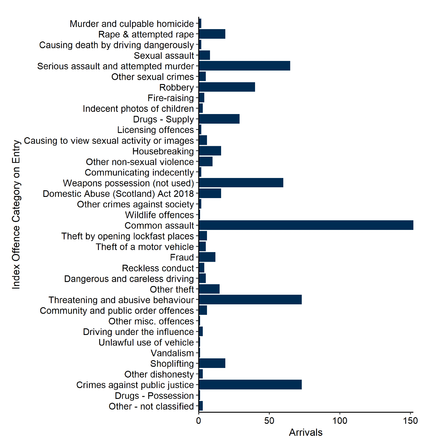 The index offences of the 675 arriving to untried and convicted awaiting sentence legal statuses in July. Most common was Common assault (152 in total), followed by Threatening and abusive behaviour (73), Crimes against public justice (73), Serious assault and attempted murder (65) and then Weapons possession (60). Last updated August 2022. Next update due September 2022.