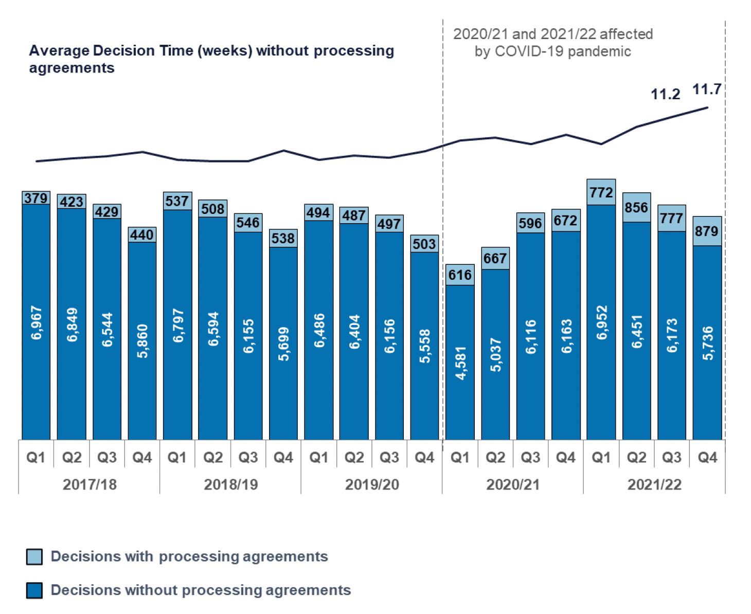 A stacked column chart showing number of local applications decided in each quarter since 2017/18. Also a line chart of average decision times for local applications without processing agreements. Numbers in Q3 and Q4 of 2021/22 were slightly higher than before the pandemic in 2019/20. Average decision times rose in both Q3 and Q4 to 11.7 weeks in Q4.