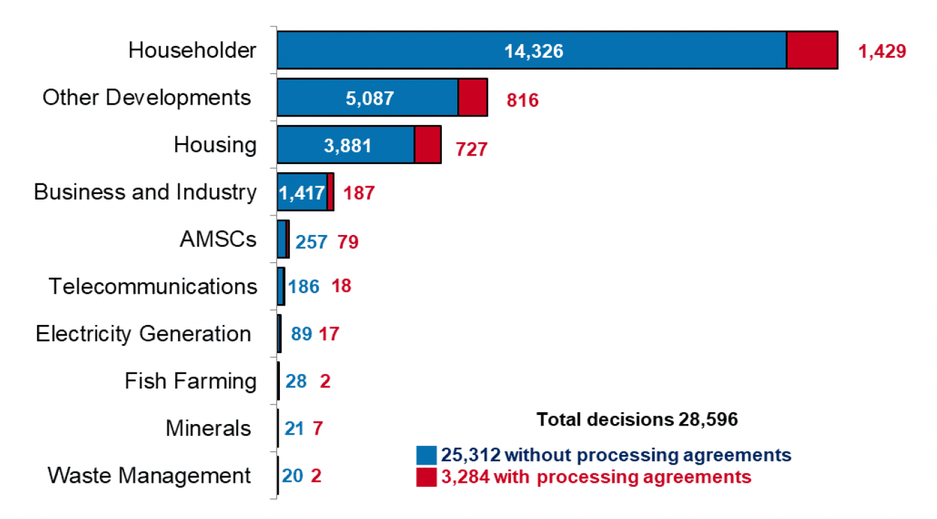 Bar chart showing the breakdown of local developments by development type. Householder applications is by far the largest type (55%), Other Developments is second largest and Housing is third largest.
