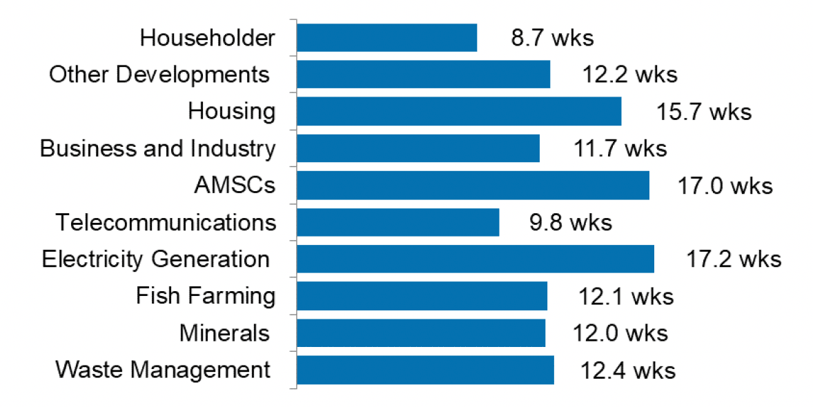 Bar chart showing the average decision time for local developments by development type. Householder applications had the shortest average time at 8.7 weeks, Electricity Generation had the longest at 17.2 weeks.