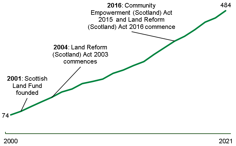 Line chart showing the increase in groups from 74 in 2000 to 484 in 2021; labels when community ownership legislation came into force