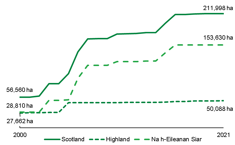 Line chart showing the increase in land area from 2000 to 2021 for Na h-Eileanan Siar, Highland and Rest of Scotland