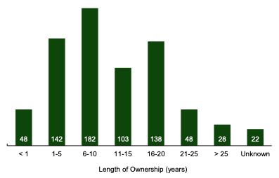 Bar chart of the number of assets by number of years owned from less than one year up to over 25 years and unknown
