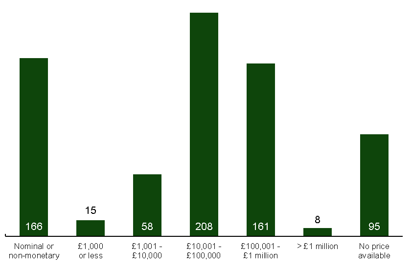 Bar chart of the number of assets by price paid from nominal and non-monetary to over £1 million and where price is unknown