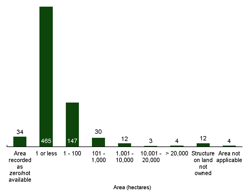 Bar chart of the number assets by area in hectares from zero up to over 20,000 and where unknown