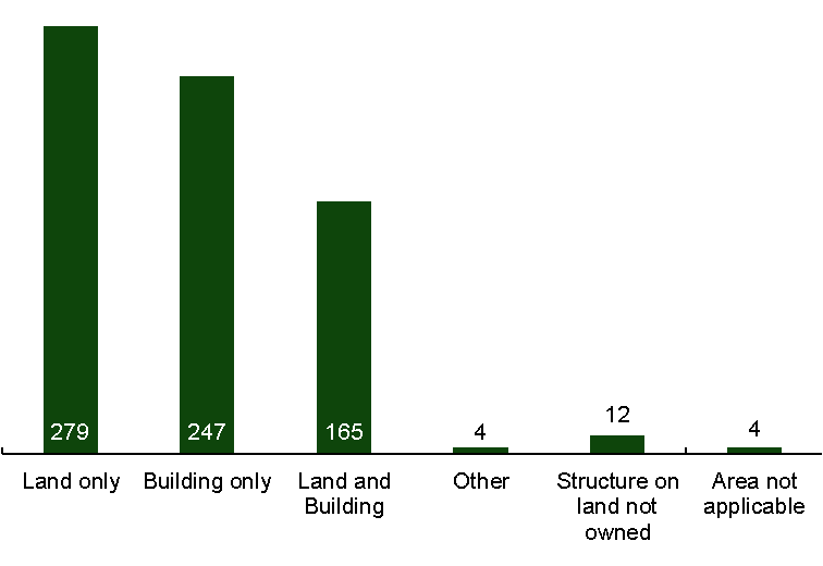 Bar chart of the number of assets by type – land, buildings, land and buildings, other, structure on land not owned and area not applicable