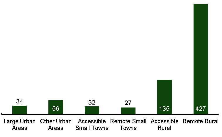 Bar chart of the number assets by 6-fold Urban Rural Classification 2020 of asset location