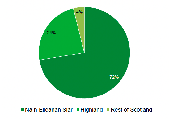 Pie chart showing the distribution of land area in community ownership for Na h-Eileanan Siar, Highland and the Rest of Scotland