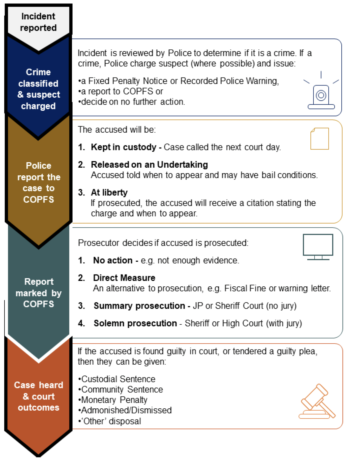 A flow chart to illustrate the justice process, from an incident being reported through to a case being conducted in court.