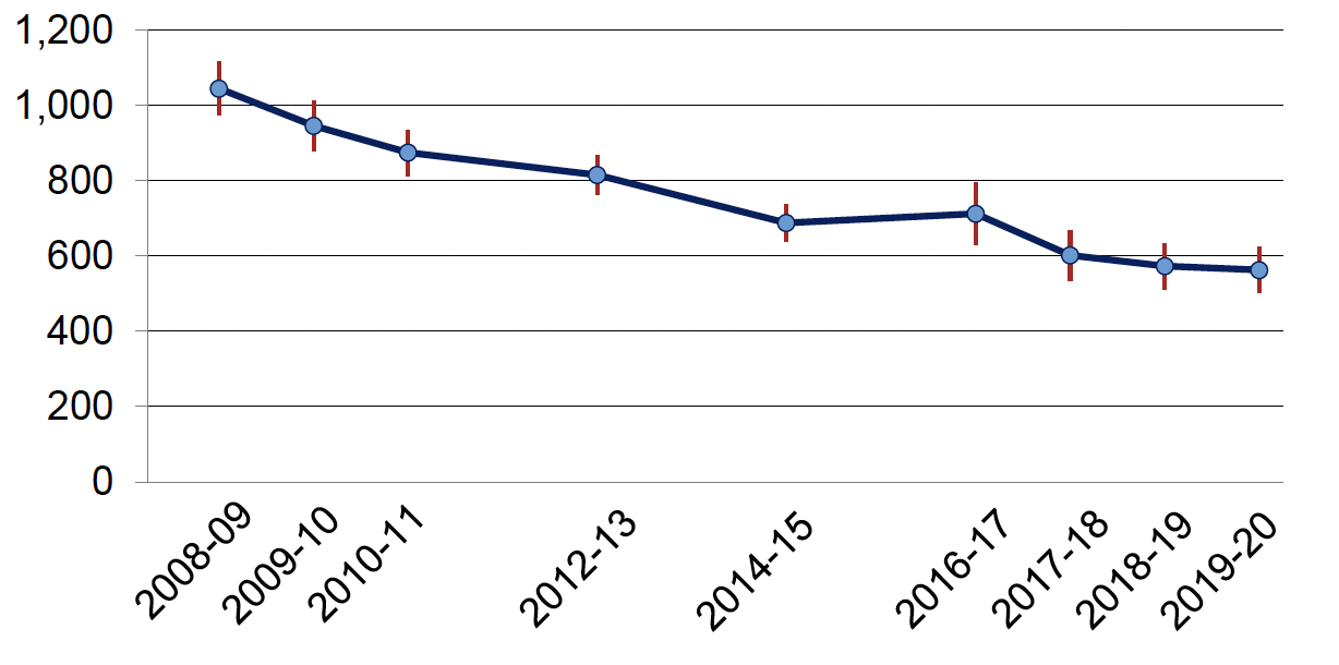 Total crimes as reported by the Scottish Crime & Justice Survey, 2008-09 to 2019-20. Last updated March 2021.
