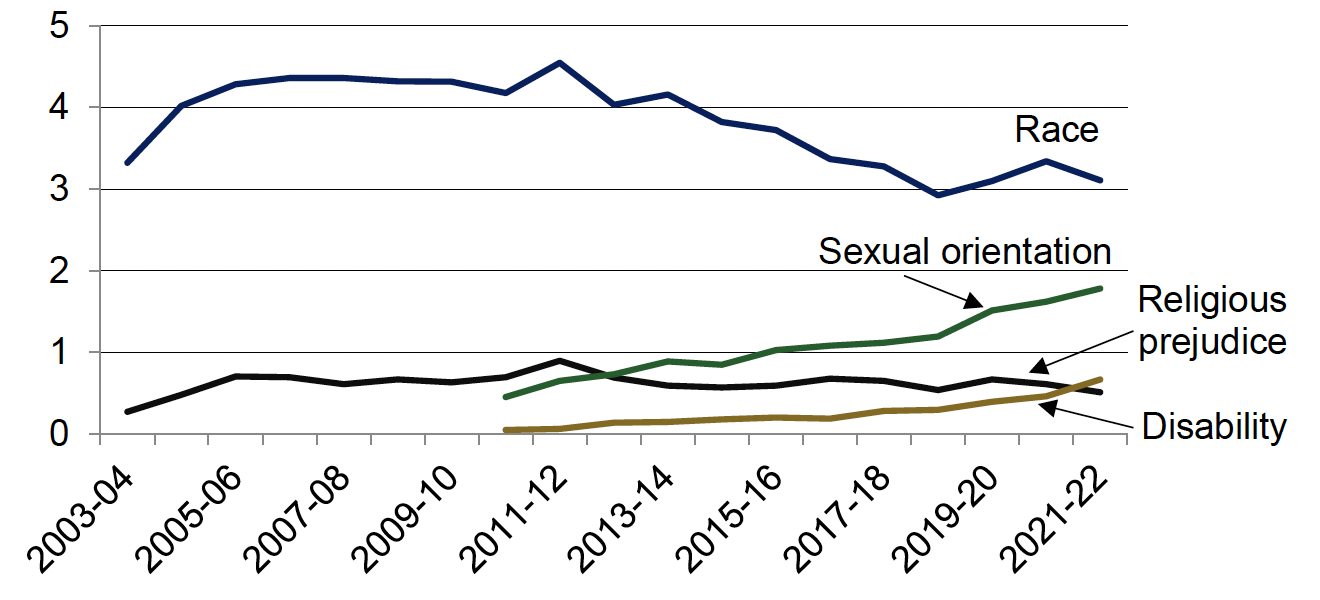 Annual number of charges of hate crime reported to the Crown Office & Procurator Fiscal Service, by category of hate crime, 2003-04 to 2021-22. Last updated June 2022. Next update due June 2023.