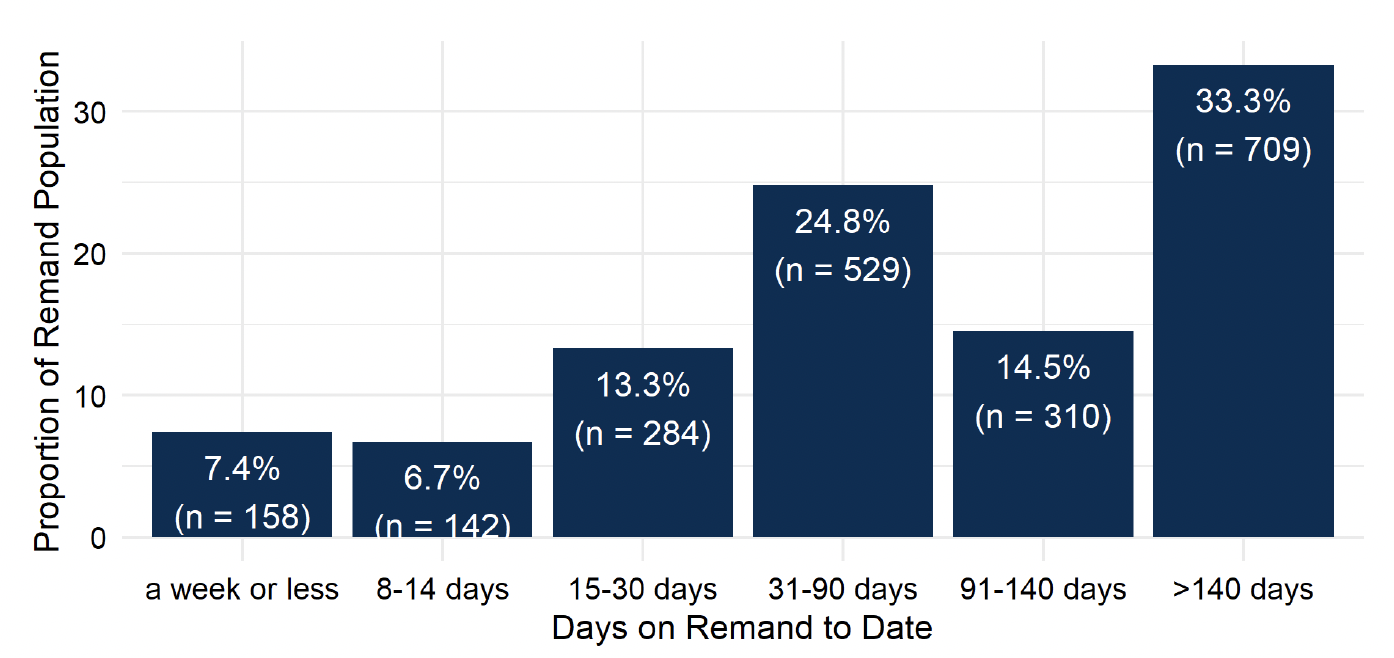 Bar chart showing groupings of time on remand to date for people on remand on the morning of the 1st September. The largest proportion - 33.3% or 709 people - had been there for over 140 days. 24.8% (529 people) had been on remand for 31 to 90 days. 14.5% (310 people) for 91 to 140 days. The remaining 584 (27.4%) had been on remand for 30 days or less. Last updated September 2022. Next update due October 2022.