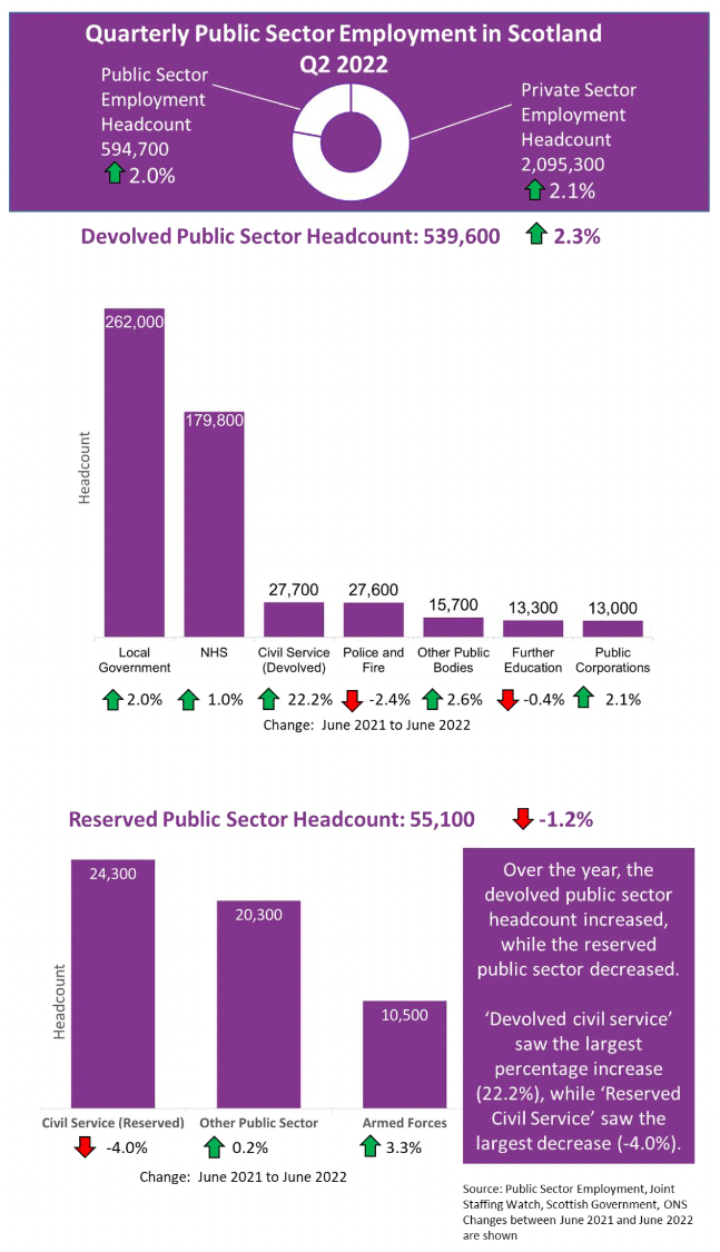 Summary Infographic summary of private, public, devolved public and reserved public headcount and annual percentage change