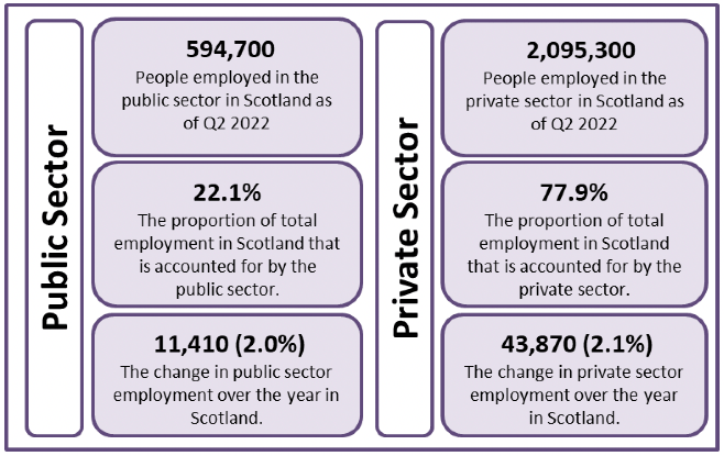infographic of number of people employed in Public Sector and Private Sector by headcount