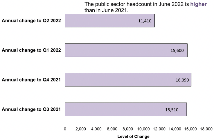 bar chart of annual change in Public Sector Employment headcount comparing the last 4 quarters