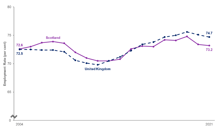 Line chart showing employment rates for years 2004 to 2021 for Scotland and the UK