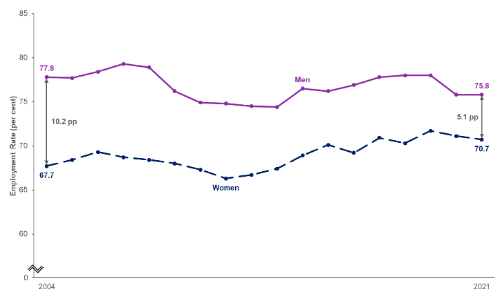 Line chart showing employment rates for years 2004 to 2021 for men and women in Scotland