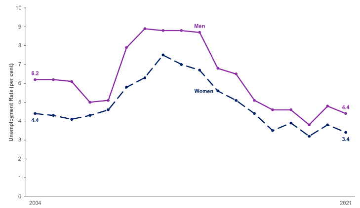 Line chart showing unemployment rates for years 2004 to 2021 for men and women in Scotland