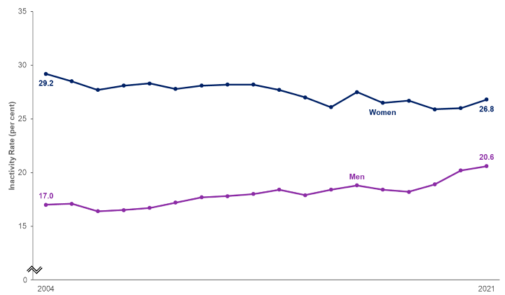 Line chart showing economic inactivity rates for years 2004 to 2021 for men and women in Scotland