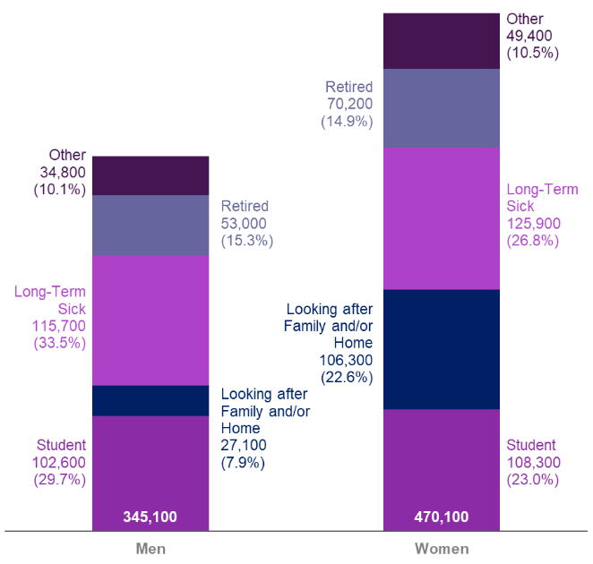 Stacked bar charts showing economic inactivity levels by reason for inactivity for each sex for 2021