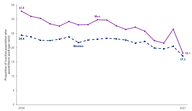 Line chart showing the proportion of economically inactive men and women in Scotland who would like to work for years 2004 to 2021