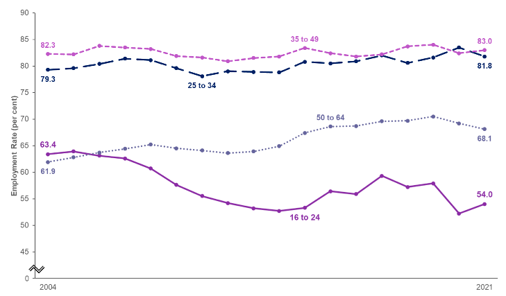 Line chart showing employment rates for years 2004 to 2021 by age group, Scotland
