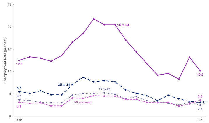 Line chart showing unemployment rates for years 2004 to 2021 by age group, Scotland