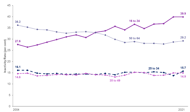 Line chart showing economic inactivity rates for years 2004 to 2021 by age group, Scotland