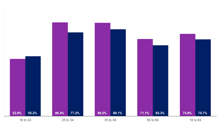 Bar chart showing the employment rates by sex and age group for 2021, Scotland