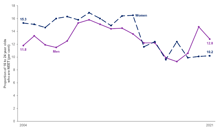 Line chart showing the proportion of men and women aged 16 to 24 who are not in employment, education or training for years 2004 to 2021, Scotland