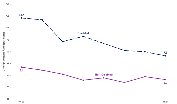 Line chart showing the unemployment rates for years 2014 to 2021 for disabled and non-disabled people in Scotland